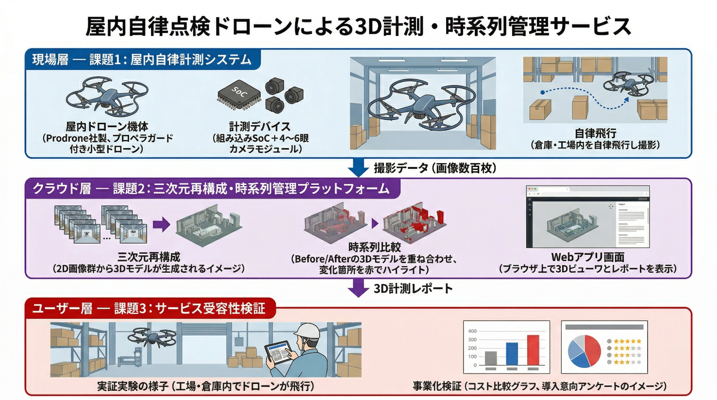 屋内自立点検ドローンによる3D計測・時系列管理サービス