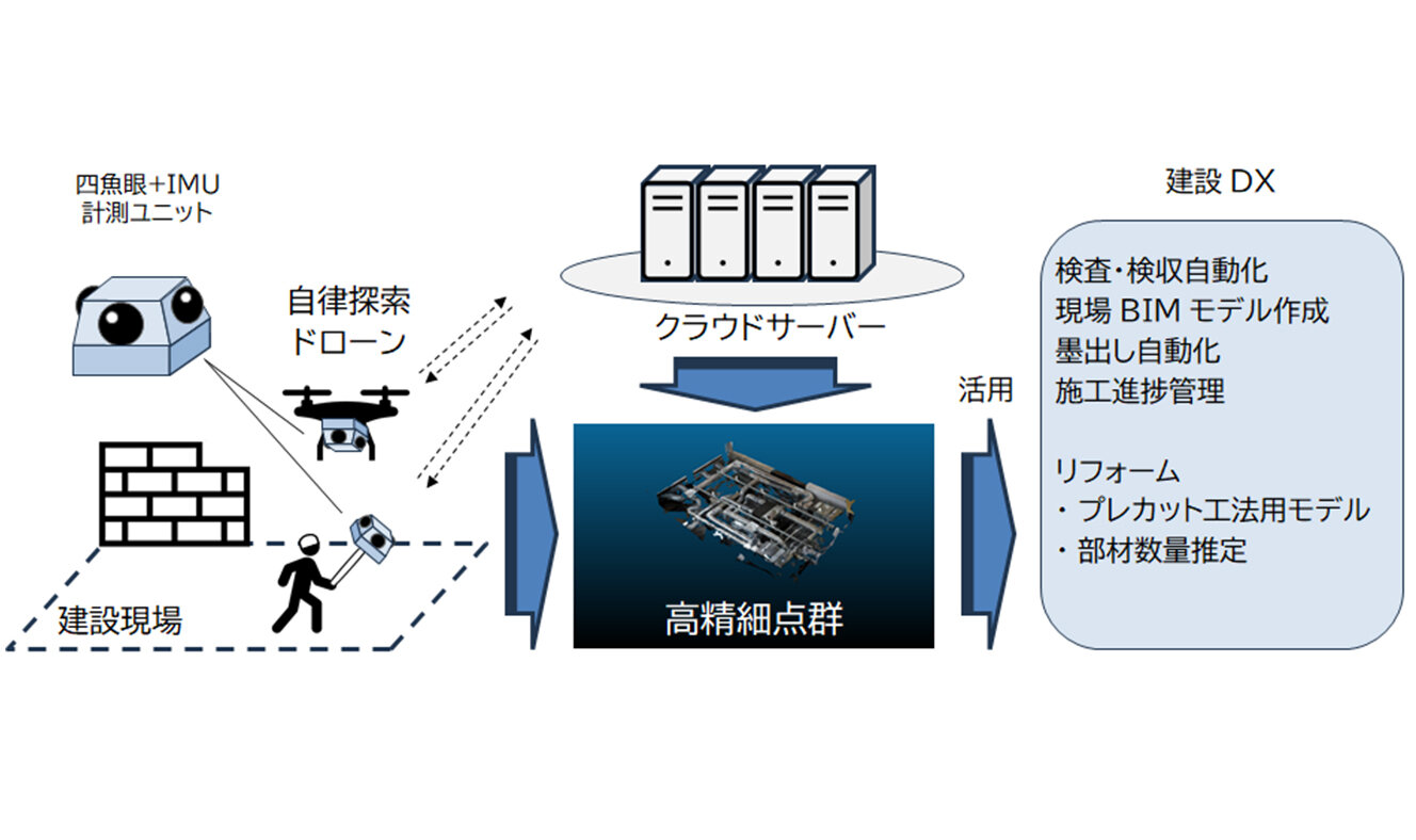 効率的な自律式空間撮像システムの研究・開発