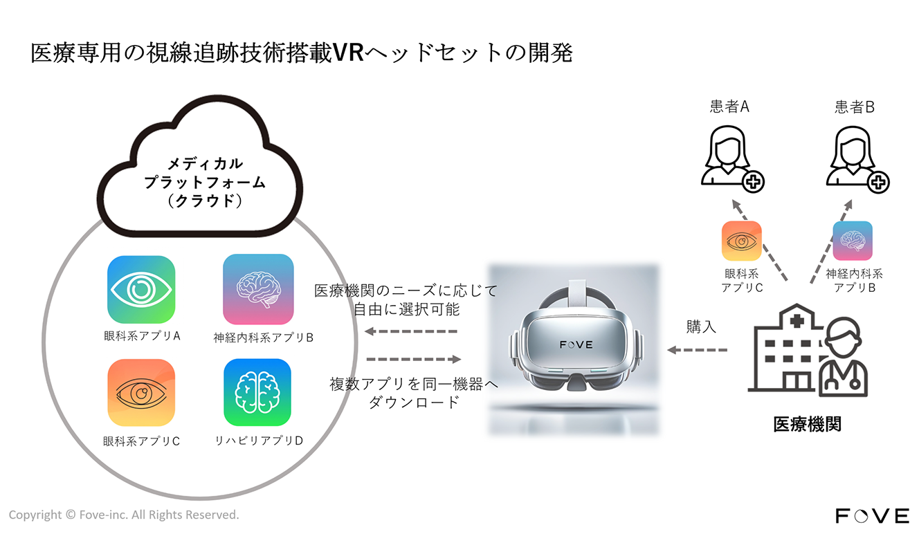 医療専用の視線追跡技術搭載VRヘッドセットの開発