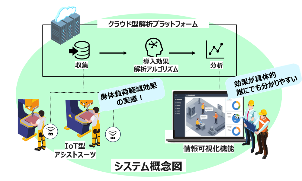 IoT技術を活用したクラウド連携型アシストスーツの研究開発およびクラウド型解析プラットフォームの構築