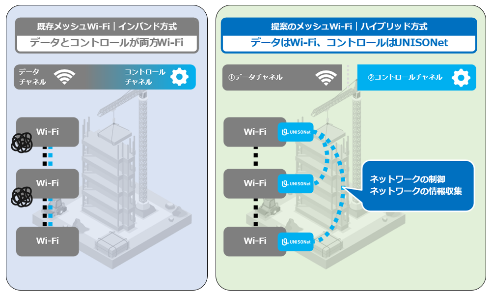 専門知識不要で建築現場全体をカバーする次世代メッシュWi-Fiシステムの開発