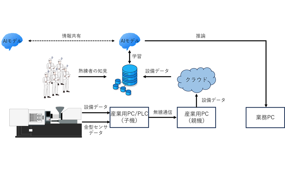 設備一括監視AI・IoTシステムの実用化